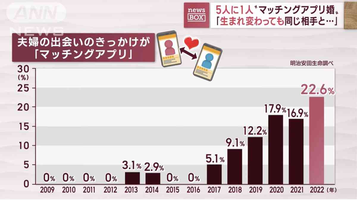 出会いのきっかけ「マッチングアプリ」5人に1人 「職場」「学校」抜いて初の首位に