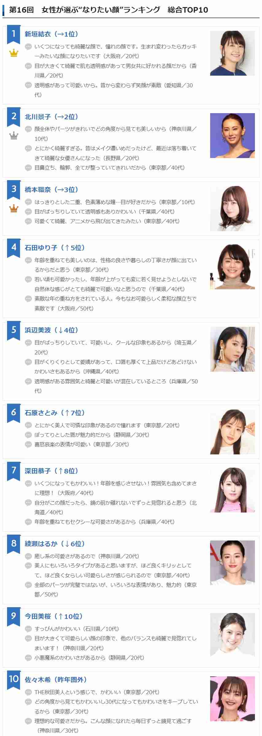 「朝ドラ女優」歴代No.1ブレイク女王は…平均視聴率40％超名作のヒロイン！ CM契約料で他を圧倒の「広瀬すず」は2位