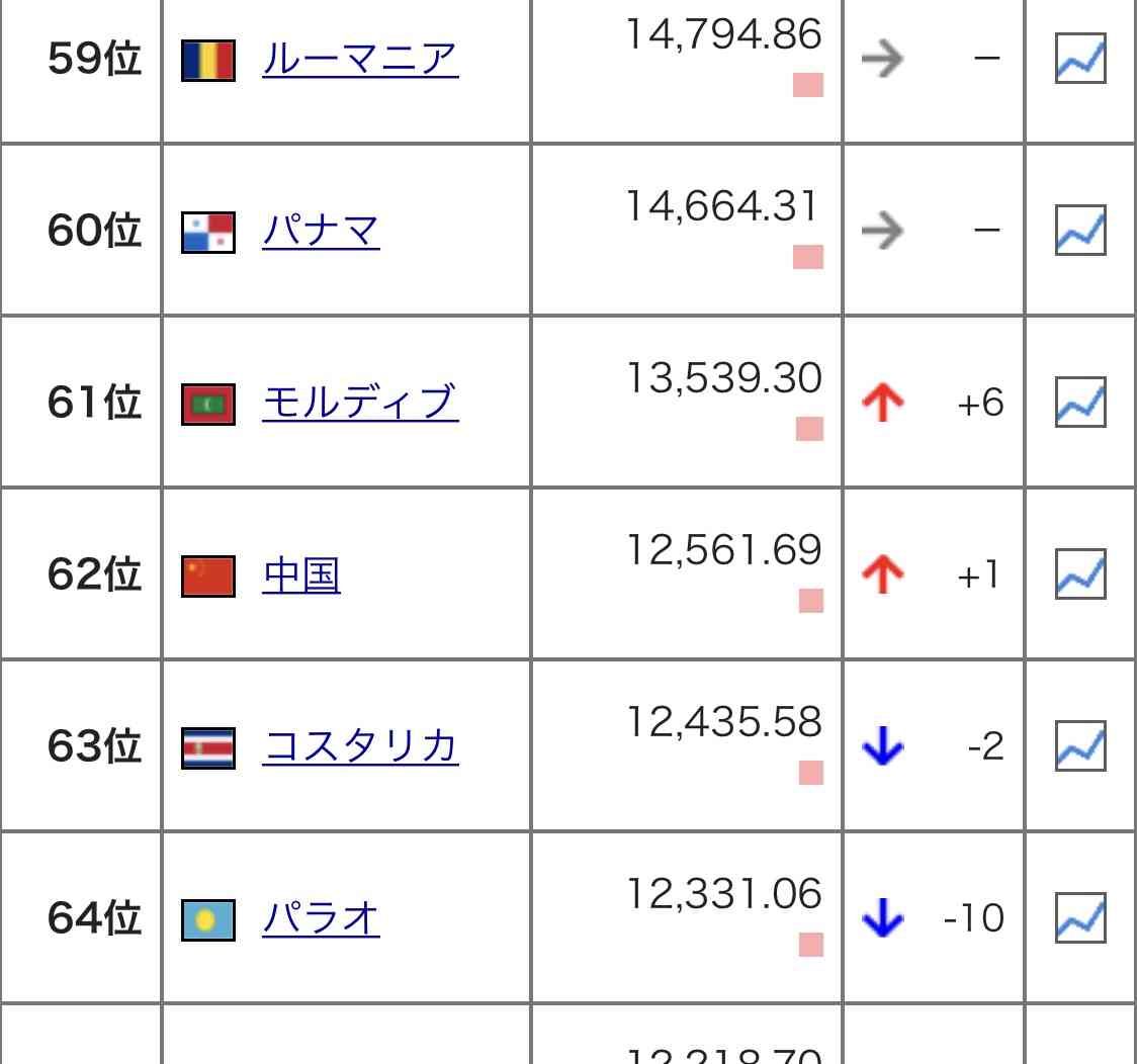 日本、ついにアジアで最も「豊かな国」の座を台湾に譲り渡す