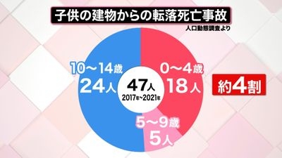 未就学の男児死亡　深夜にマンションから転落か　母親ごみ出し中に事故　青森県八戸市