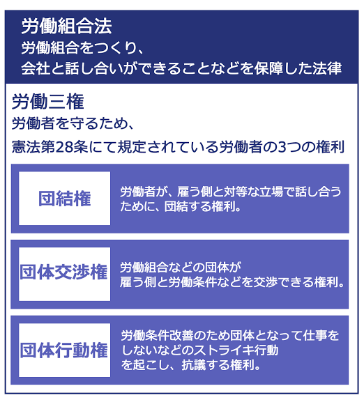 労働組合の活動