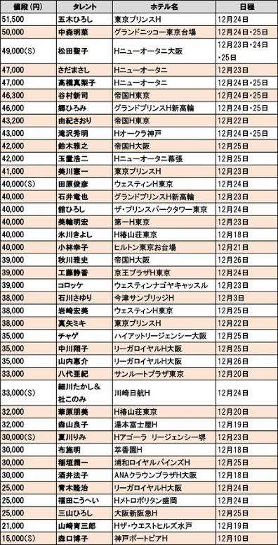 この人のディナーショーならいくらくらいなら行きたい