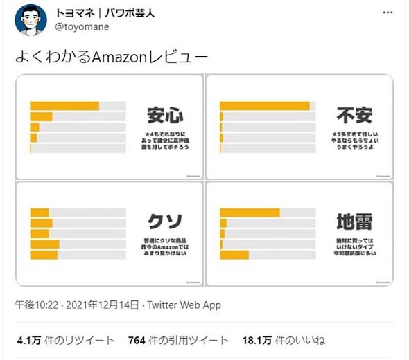 ネット上の口コミの最大3割はニセモノだがほとんどの消費者は見分けることができない