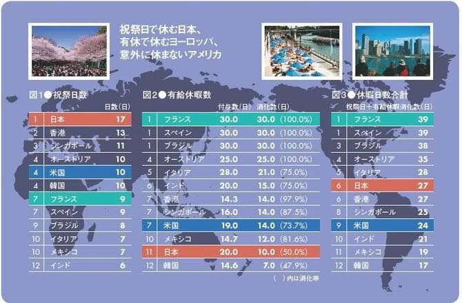 フランスに移住した日本人が給料の高さ以上に驚いた労働者の権利の重み 「バカンスは5週間」