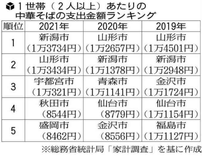 山形市を「ラーメンの聖地」へ　店主らPR強化へ市に要望　年間支出額で首位陥落