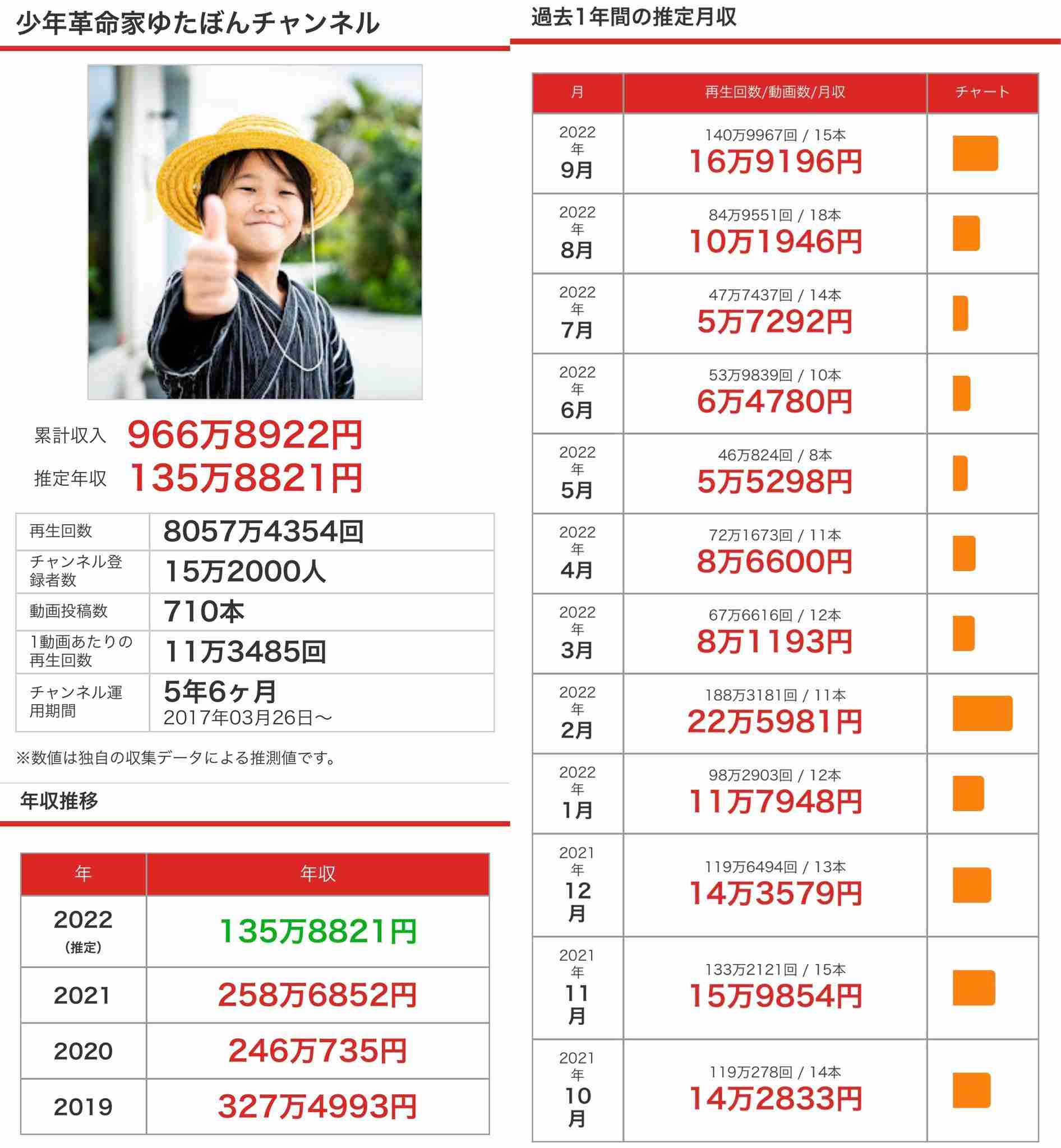 ユーチューバーゆたぼん「学校で何を学んできたんや」誹謗中傷裁判で勝利、2投稿で33万円の勝訴
