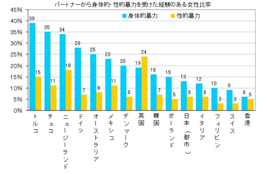 「日本はDV被害者のほとんどを救済できていない」弁護士がDV防止法「保護命令」のハードル指摘