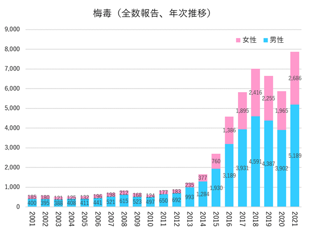 女性の梅毒感染者の「約6割が20代」…衝撃的のデータから見えてくる“ヤバすぎる現実”