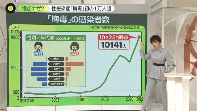 女性の梅毒感染者の「約6割が20代」…衝撃的のデータから見えてくる“ヤバすぎる現実”