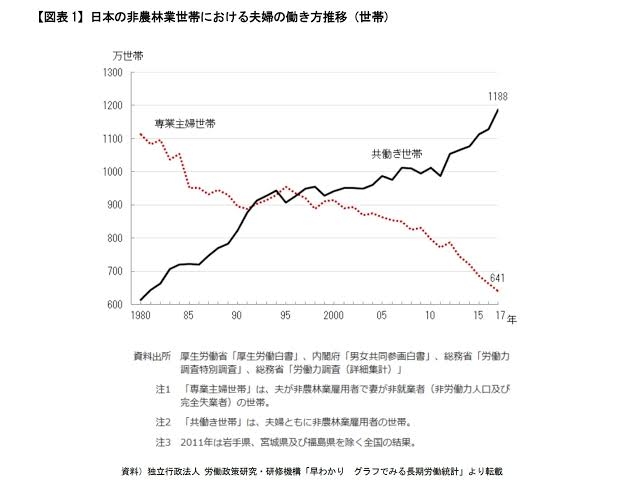 お子さんがいて共働き、周りでは増えていますか?