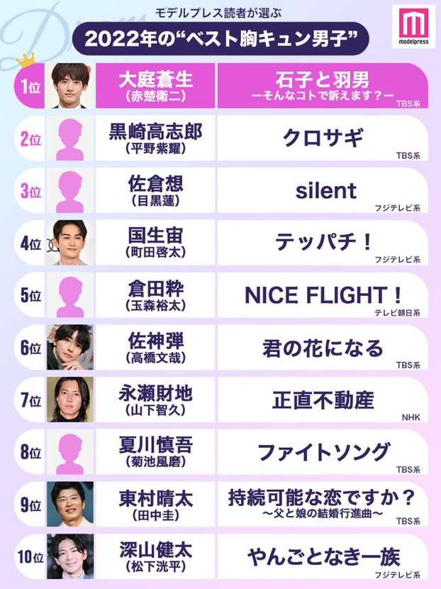 高橋文哉くんについて語りたい！