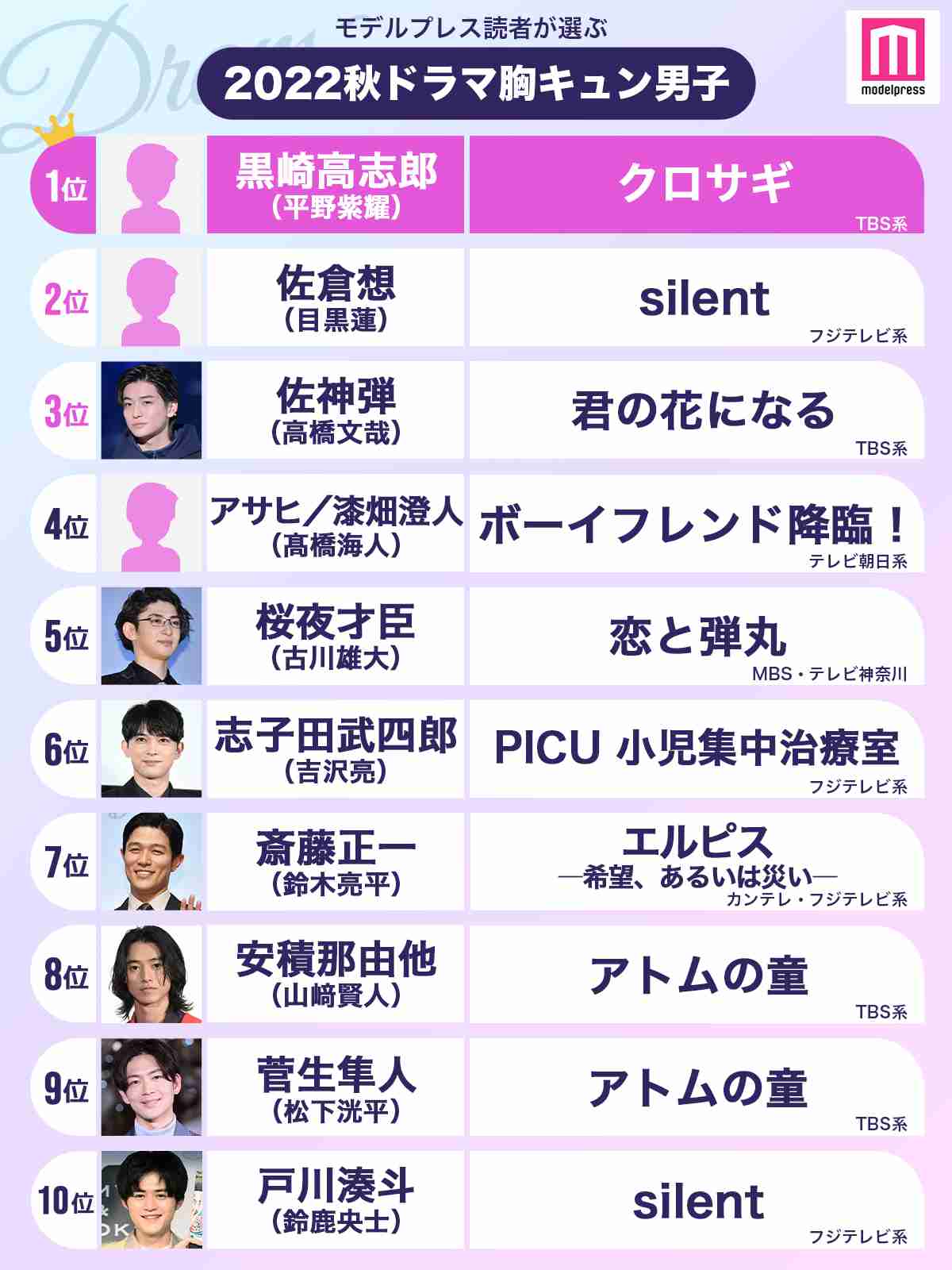 高橋文哉くんについて語りたい！