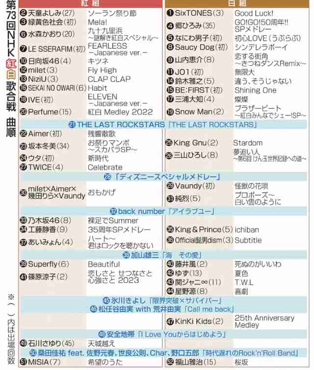 紅白前半の目玉は　セカオワ“クセ強ダンス”「Habit」　組の垣根越え…JO1、NiziUら踊る