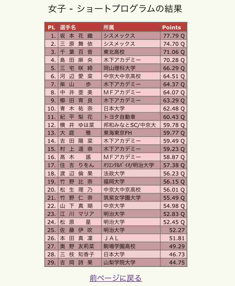 【実況・感想】全日本フィギュアスケート選手権2022　女子ショート