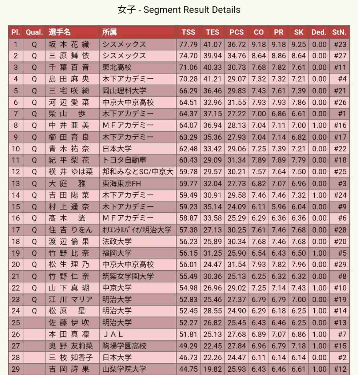 【実況・感想】全日本フィギュアスケート選手権2022　女子ショート