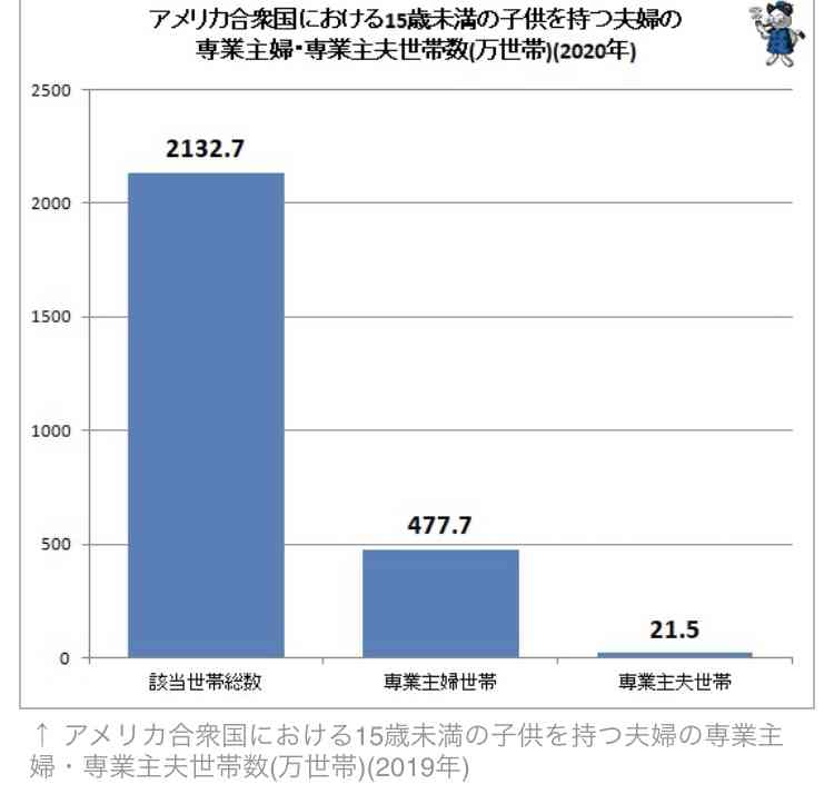 米国で専業主夫が台頭、進む育児参加と滞るコロナ離職からの復帰