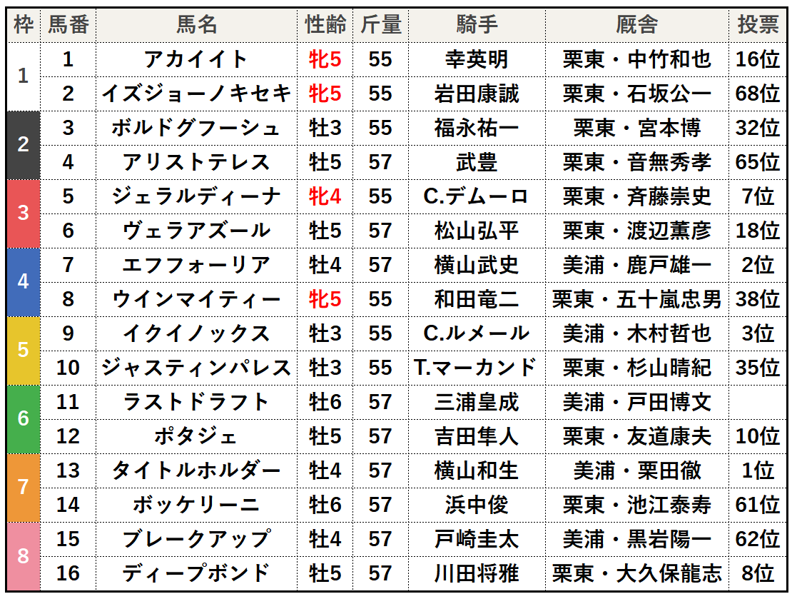 【第67回】有馬記念大予想トピ!【2022】
