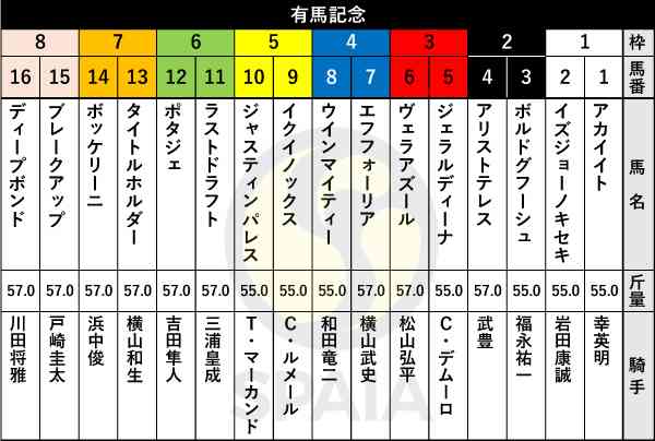 【第67回】有馬記念大予想トピ!【2022】