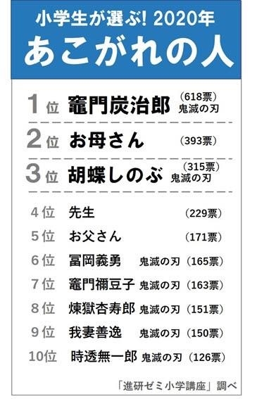 小学生の“憧れの人”、「お父さん」初のトップ10圏外に