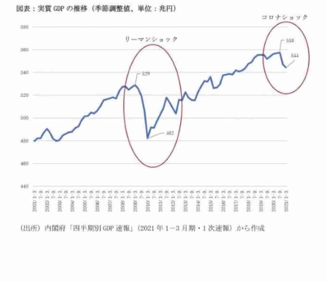 日本の労働生産性、OECD38か国中27位と過去最低…7位米国の6割以下
