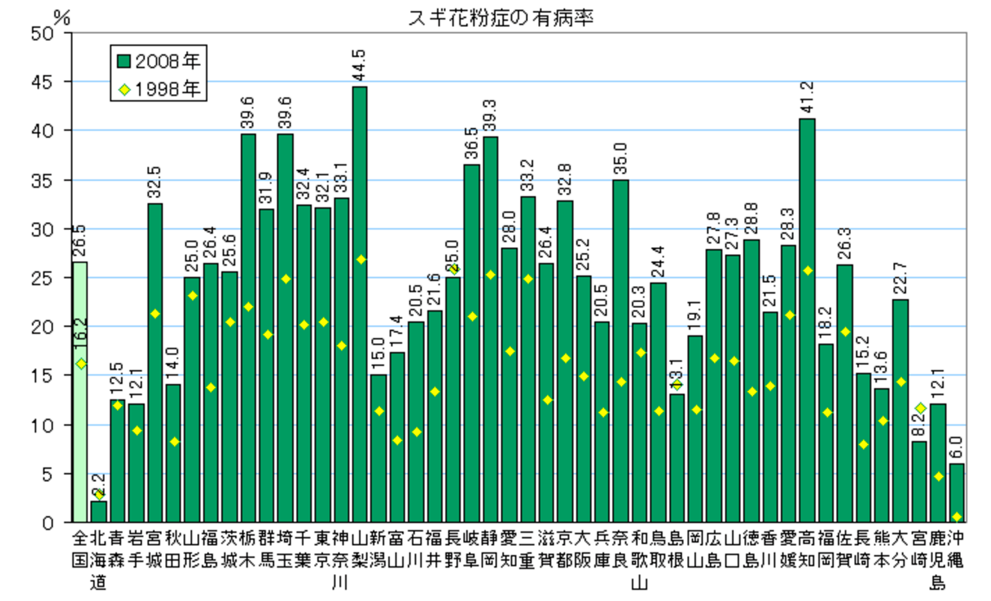 【速報】来年春のスギ花粉の飛散量 この10年で最多の見通し「しっかり対策を」環境省
