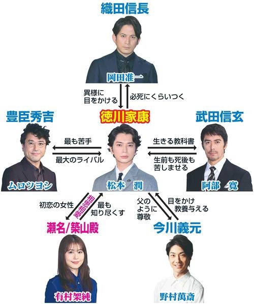 岡田准一・北川景子・ムロツヨシら「どうする家康」5人の“織田勢”扮装写真公開