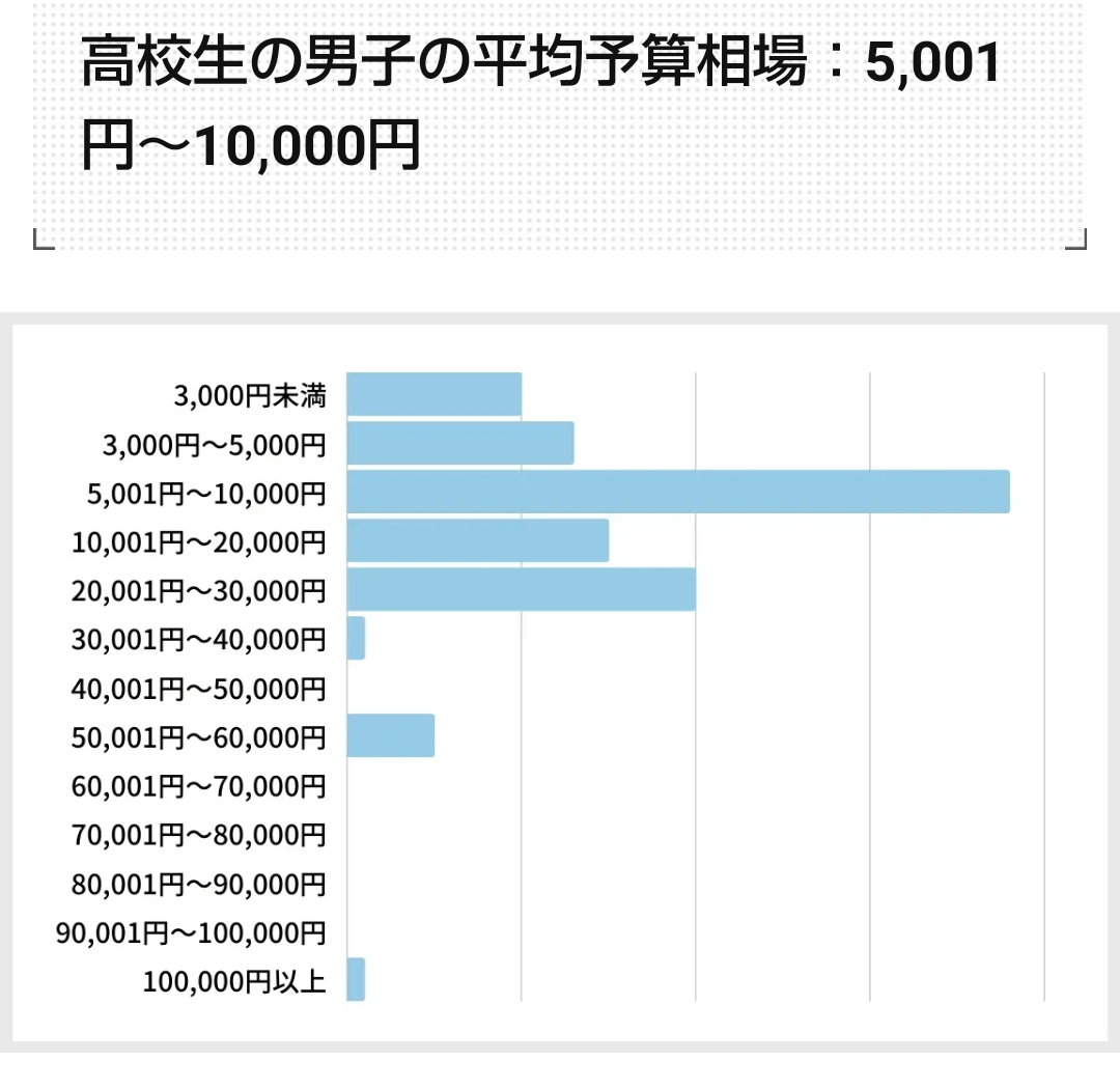 <この金銭感覚は普通?>高校生の甥が誕生日プレゼントに5万円のロードバイクを欲しがる。わがまま?