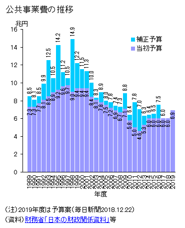 老朽インフラ増加 補修されていない橋やトンネル 7000か所余