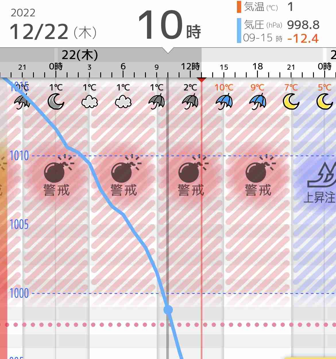 低気圧で不調になる人！