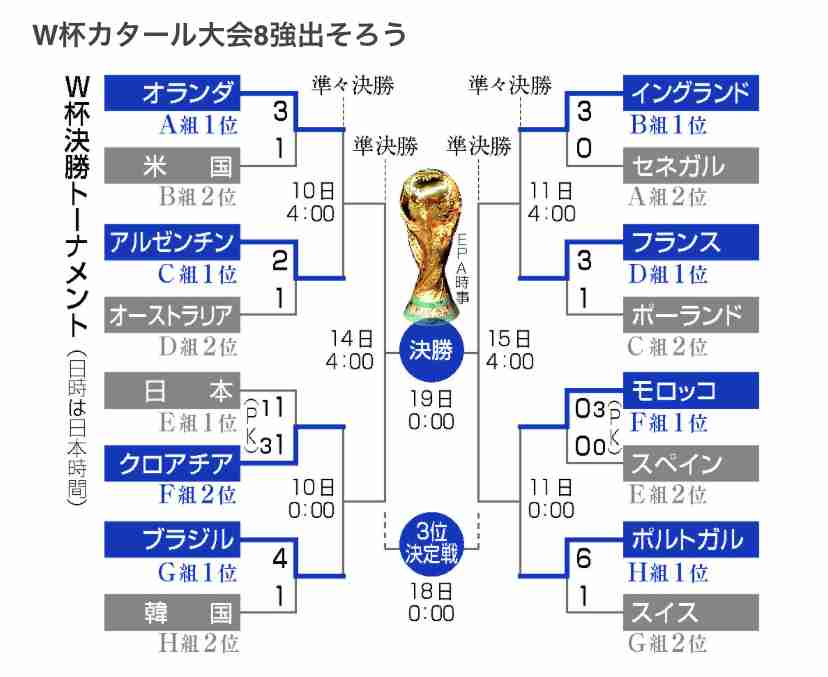 【実況・感想】FIFA ワールドカップ　カタール2022　総合トピ 17日目