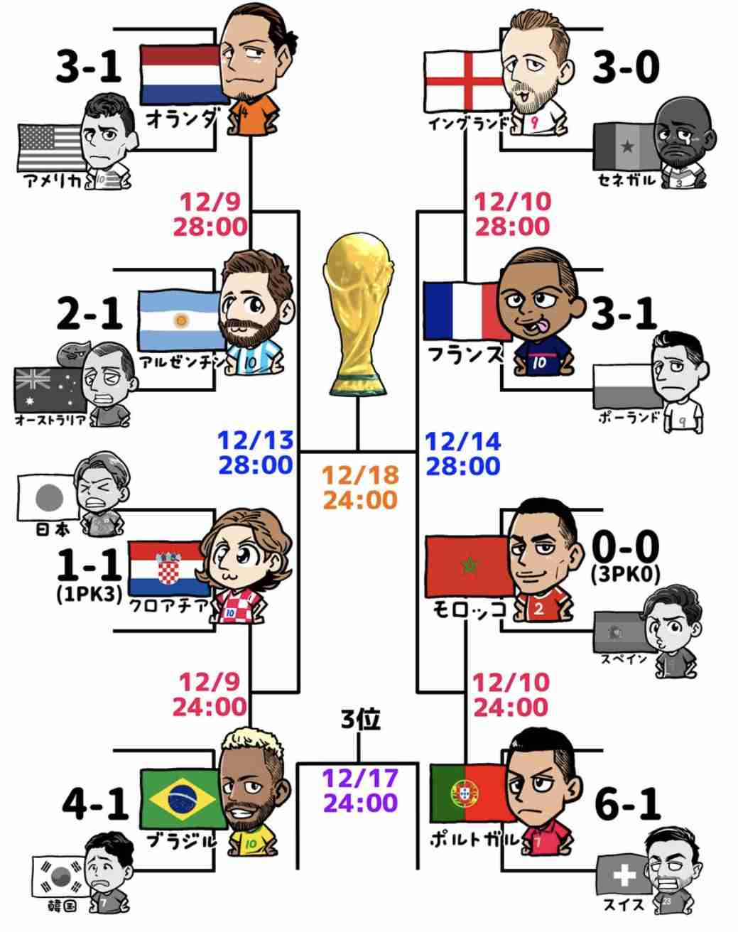 【実況・感想】FIFA ワールドカップ　カタール2022　総合トピ 17日目