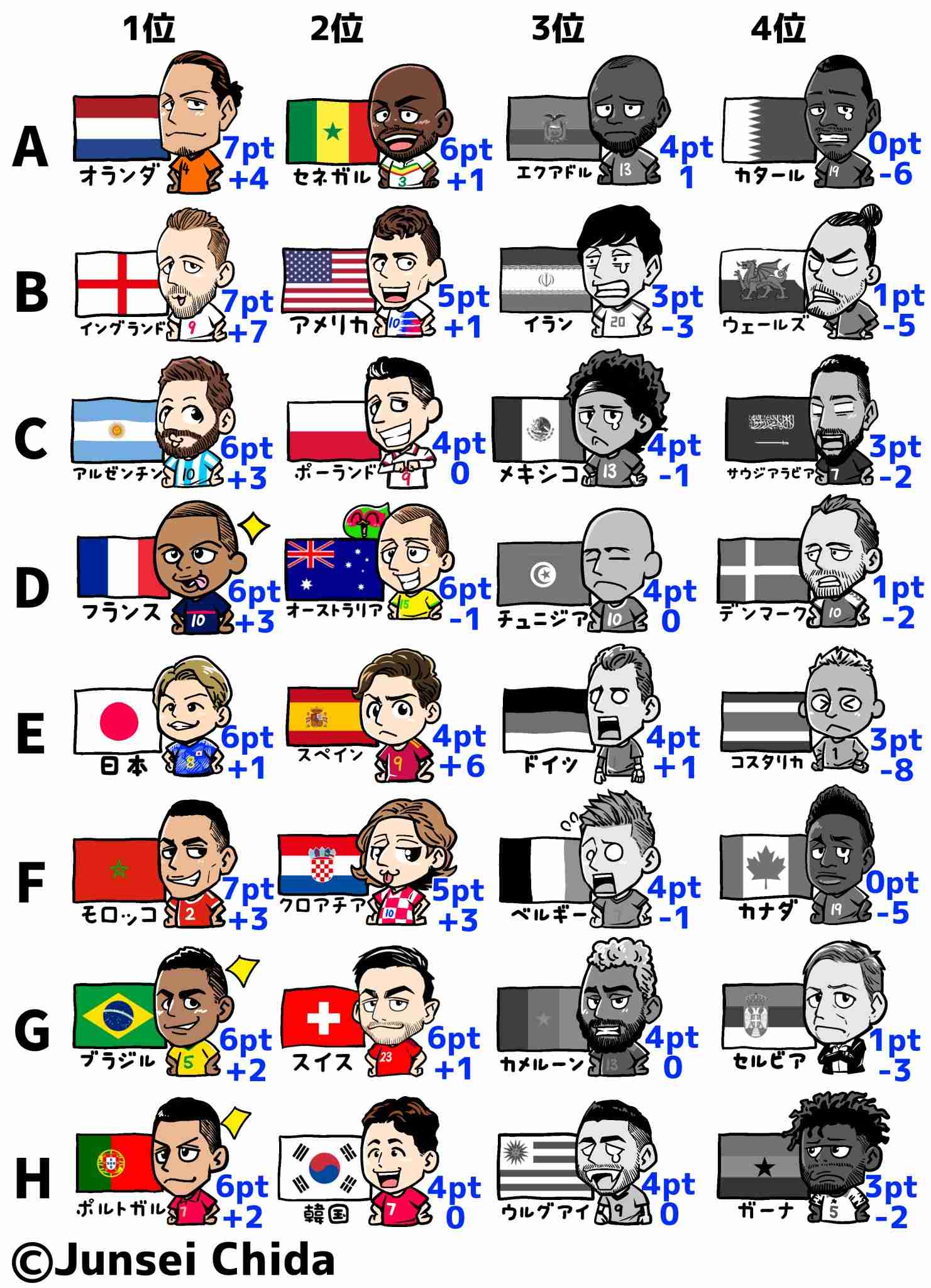 【実況・感想】FIFA ワールドカップ　カタール2022　総合トピ 17日目