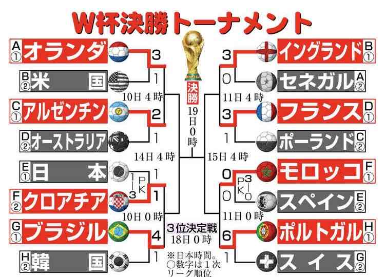 【実況・感想】FIFA ワールドカップ　カタール2022　総合トピ 17日目