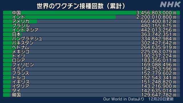 「ゼロコロナ」転換、中国でコロナ死急増か…北京の葬儀場に車列「毎日100件超す」