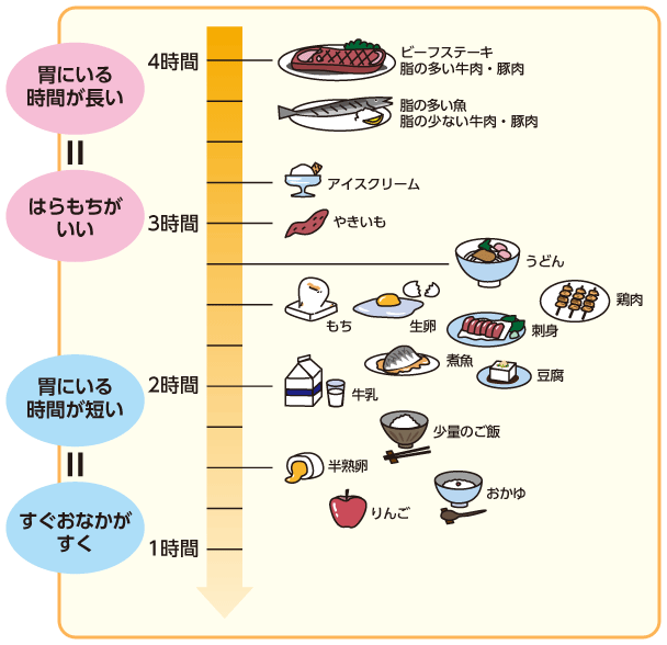 胃腸炎後のごはん