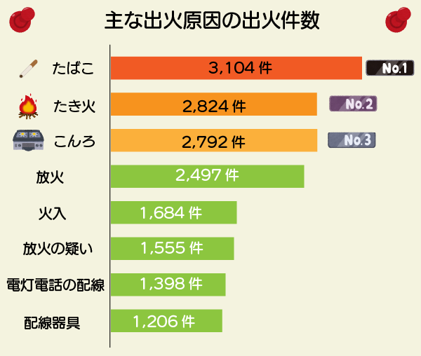 タバコ値上がりー(-。-)y-゜゜゜