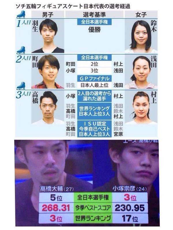 宇野昌磨、フィギュア世界代表選考に珍しく苦言 島田落選、「うれしく思えない」