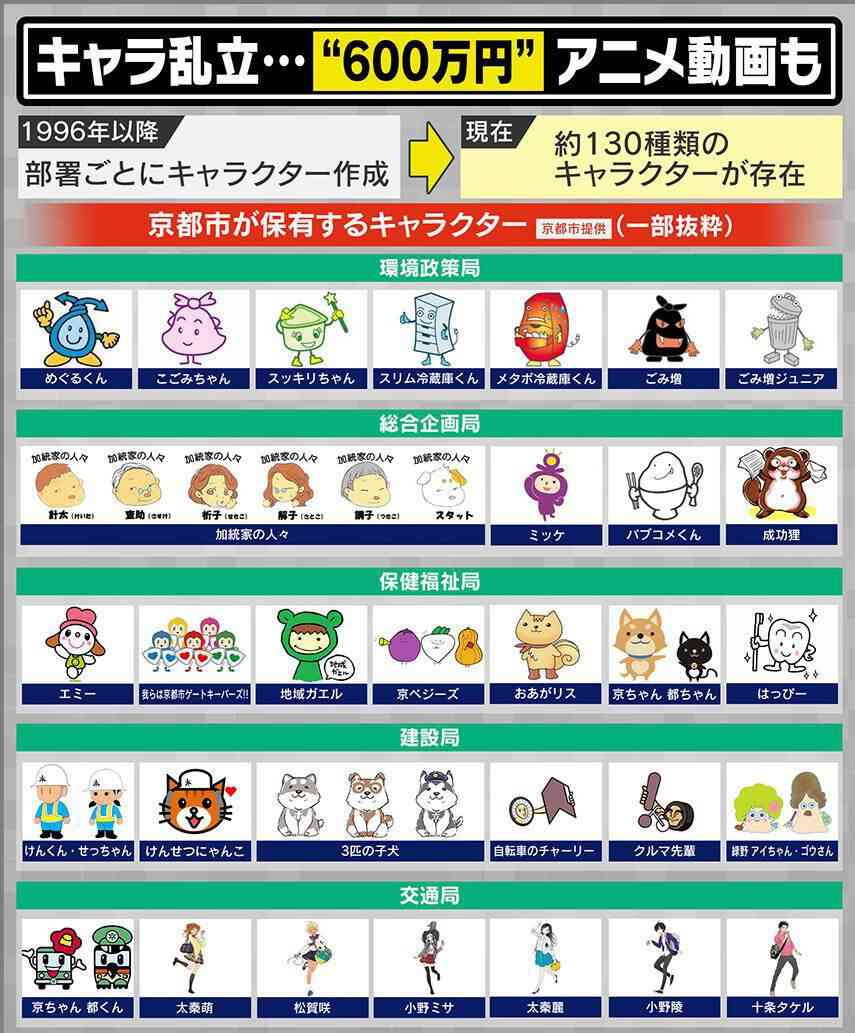 京都人が滋賀へ流出「家が半分くらいの価格で買えた」...京都市はタワマンもNGで不動産価格は『バブル期並みに高騰』ピンチで「高さ規制」緩和の動き