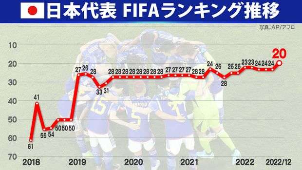 W杯後の最新FIFAランキングが発表! 日本はアジア最高位の20位に浮上、モロッコが驚愕の11位アップ
