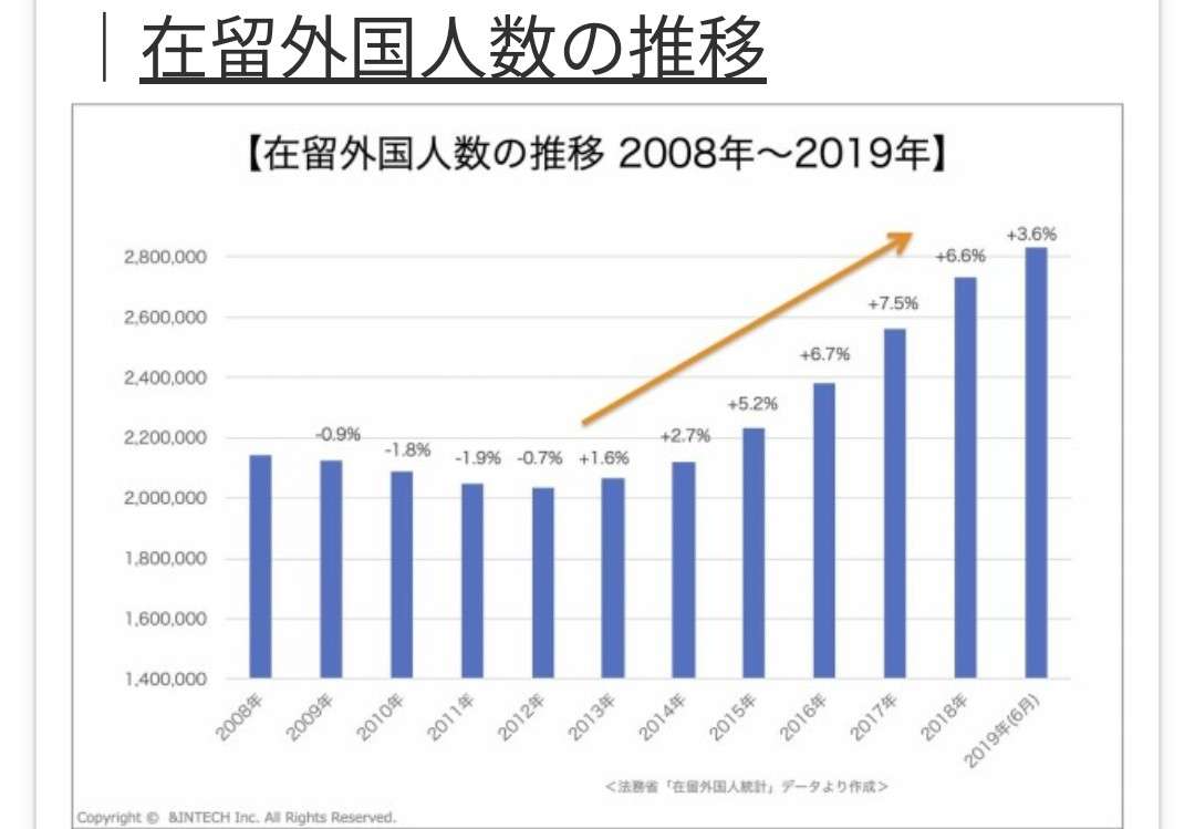 日本で働く外国人182万人に 届け出の義務化以降で最多