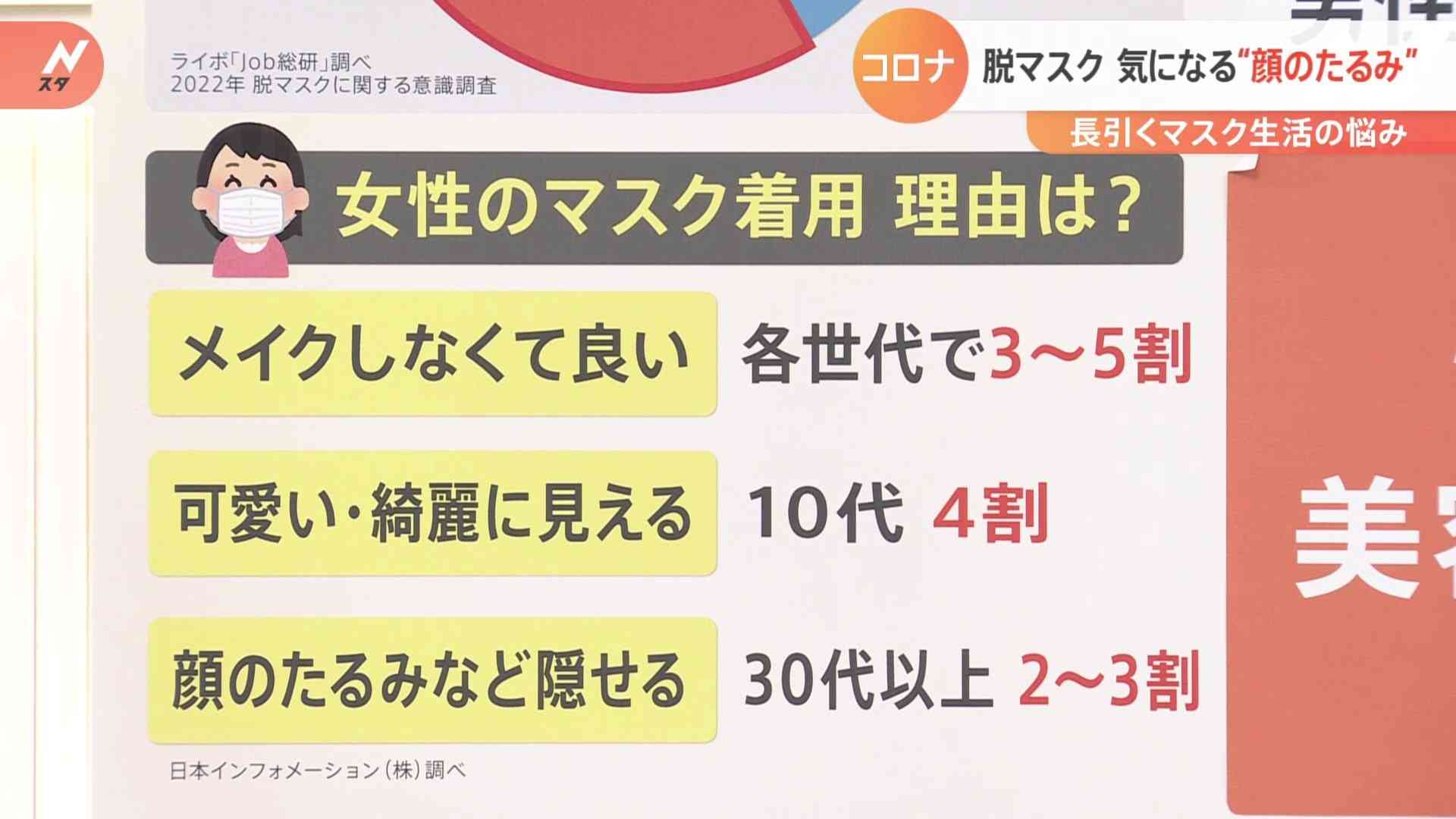 マスク「今のままでよい」6割　FNN世論調査