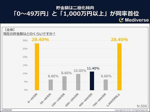 「うちの貯蓄」平均以下・平均以上？【20～70歳代の貯蓄】平均や割合から2023年の貯蓄を考える