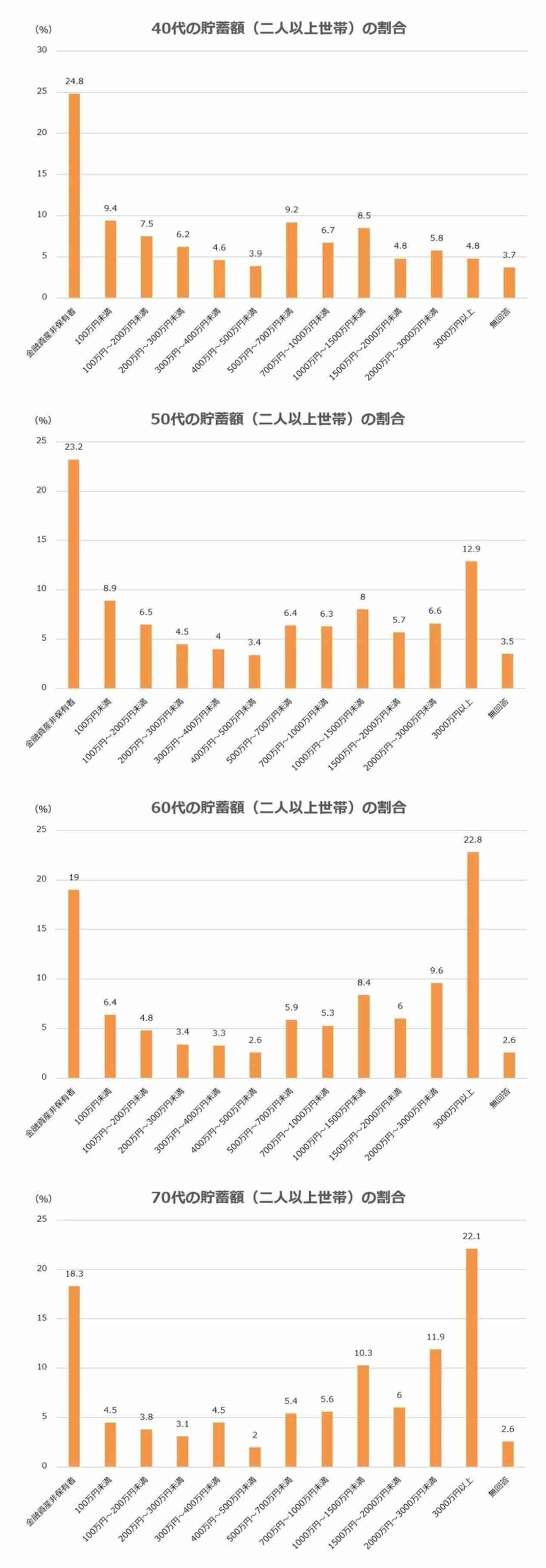 「うちの貯蓄」平均以下・平均以上？【20～70歳代の貯蓄】平均や割合から2023年の貯蓄を考える