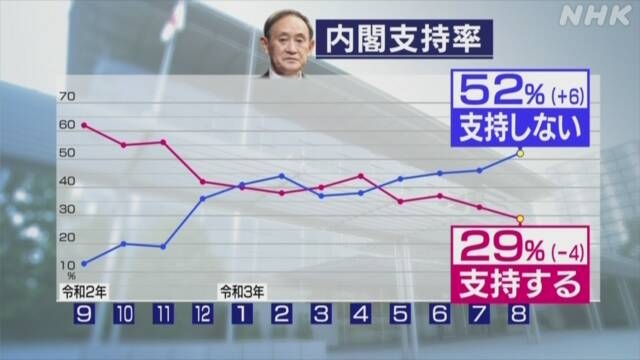 首相に苦言、菅義偉・前宰相の真意は？　「面白くなってきた」自民で高まる待望論