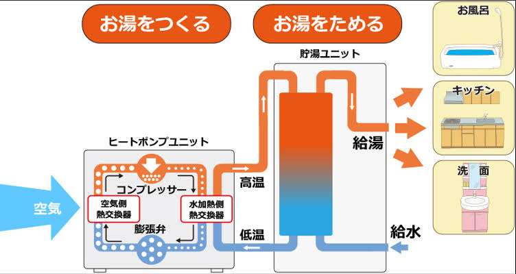 エコキュートとガス給湯器
