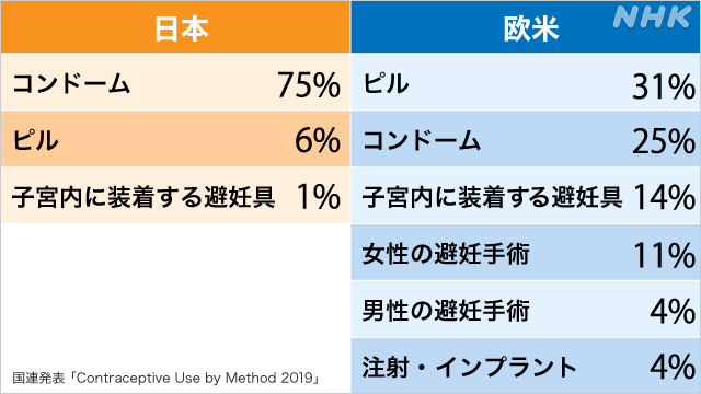 国内初の「経口中絶薬」、27日に承認審議 現在の選択肢は手術のみ
