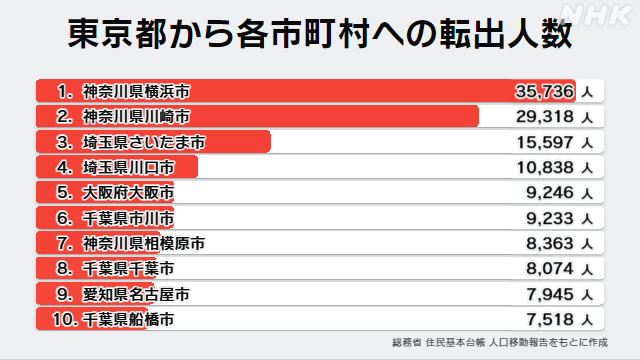 東京の転入超過、3年ぶりに増加 22年、3万8000人