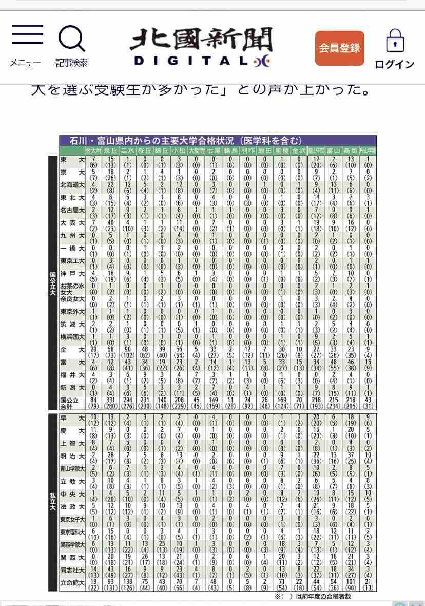 国公私立ベスト30「大学人気ランキング」2022年12月版
