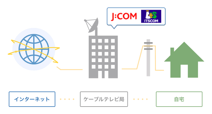 ケーブルテレビのインターネット
