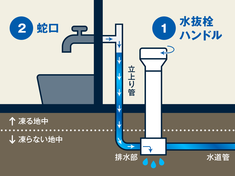 “最強寒波”水道管の凍結どう防ぐ?もし破裂してしまったら?水道局に聞いてみた